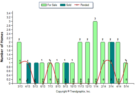 Eagle Rock Condos May 2014 For Sale vs Sold