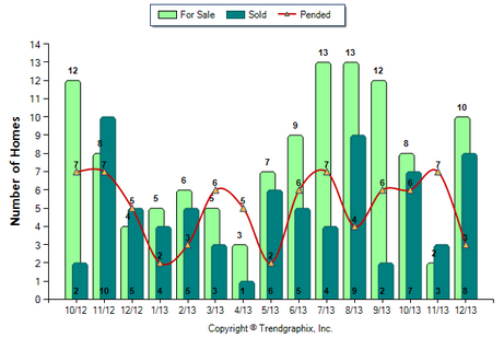 Eagle Rock SFR December 2013 Number of homes for Sale vs. Sold