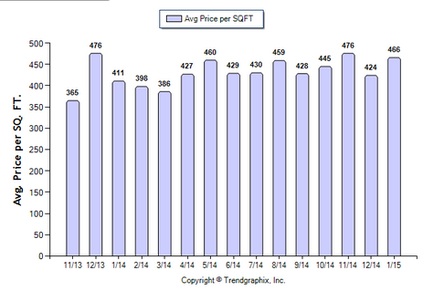 Eagle Rock SFR January 2015 Avg Price Per Sqft