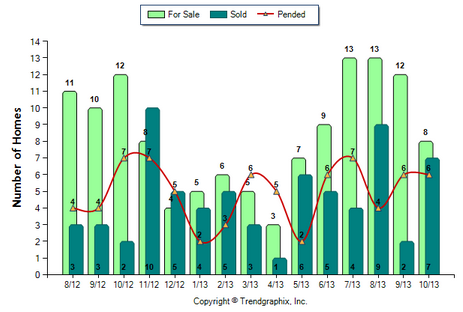 Eagle Rock SFR October 2013 Number of Homes for Sale vs. Sold