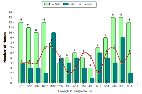Eagle Rock SFR September 2013 Number of Homes for Sale vs. Sold