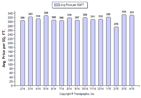 Monterey Hills CONDO April 2015_Avg Price Per Sqft