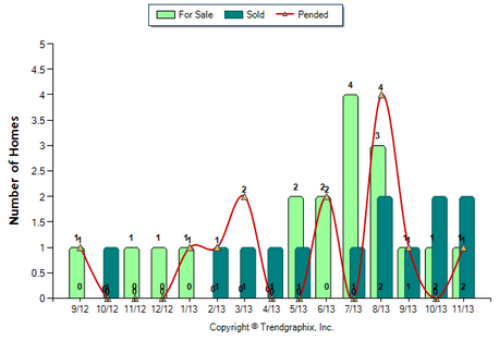 Monterey Hills Condo November 2013 Number of Homes for Sale vs. Sold