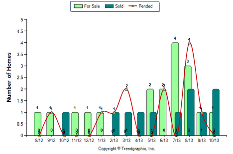 Monterey Hills Condo October 2013 Number of Homes for Sale vs. Sold