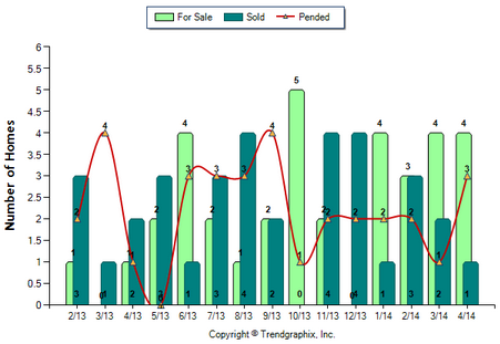 Monterey Hills SFR April 2014 For Sale vs Sold