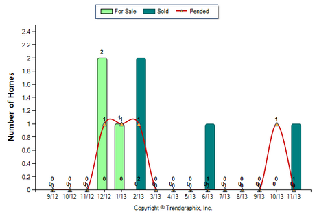 Monterey Hills SFR November 2013 Number of Homes for Sale vs Sold