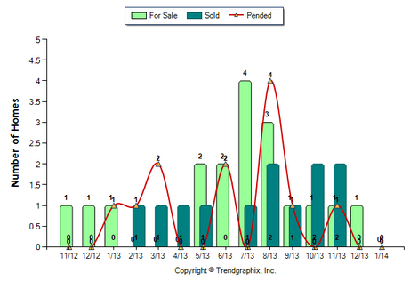 Monterey hills Condo February 2014 Number of Homes for Sale vs. Sold