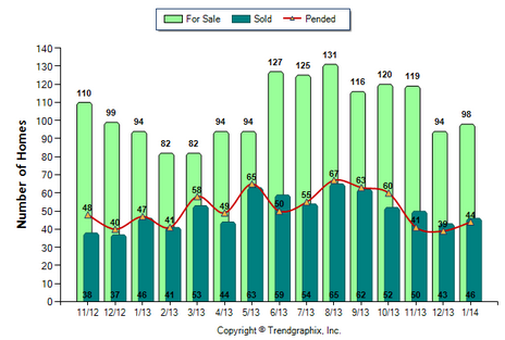 Pasadena Condo February 2014 Number of Homes for Sale vs. Sold