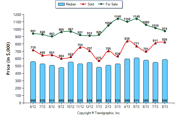 Pasadena SFR Median Average Sales price in Pasadena