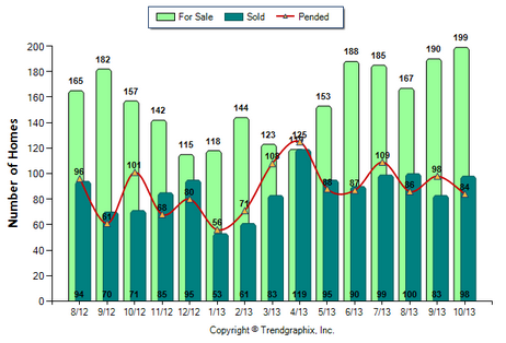 Pasadena SFR October 2013 Number of Homes for Sale vs. Sold