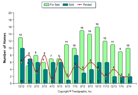 San Gabriel Condo February 2014 Number of Homes for Sale vs. Sold