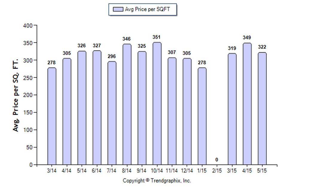 San Gabriel Condo May 2015 Avg Price per Sqft