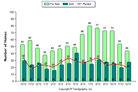 San Gabriel SFR December 2013 Number of Homes for Sale vs. Sold
