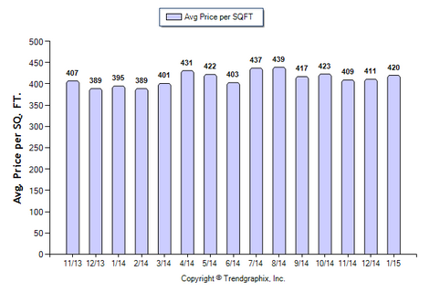San Gabriel SFR January 2015 Avg Price Per Sqft