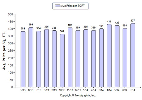 San Gabriel SFR July 2014 Avg Price Per Sqft