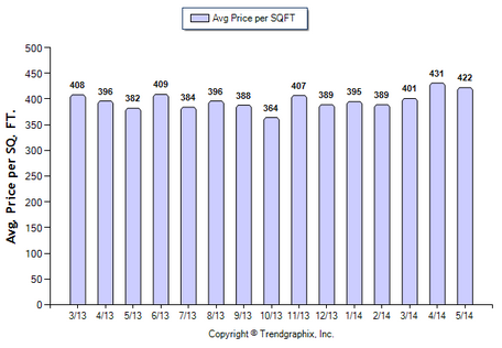 San Gabriel SFR May 2014 Price Per Sqft