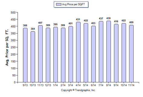 San Gabriel SFR November 2014 Avg Price Per Sqft