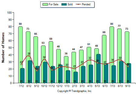 San Gabriel SFR September 2013 Number of Homes for Sale vs Sold