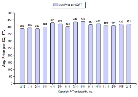 San Gabriel SFR_February 2015_Avg Price Per Sqft