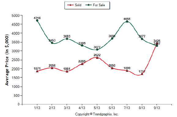 San Marino Home Sales Price January 2013 to September 2013