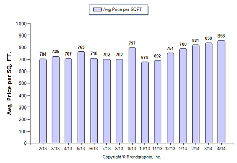 San Marino SFR April 2014 Avg Price Per Sqft