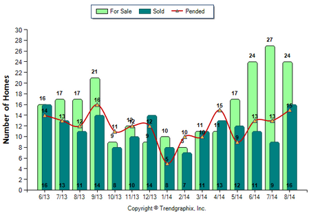 San Marino SFR August 2014_For Sale vs Sold