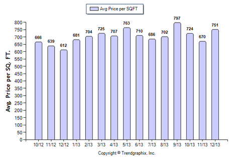 San Marino SFR December 2013 Avg. Price per Sqft.