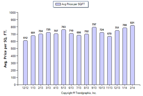 San Marino SFR February 2014 Avg Price per Sqft.