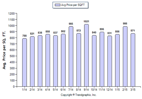 San Marino SFR March 2015_Avg Price Per Sqft