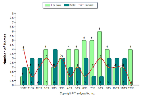 Sierra Madre Condo December 2013 Number of Homes for Sale vs. Sold