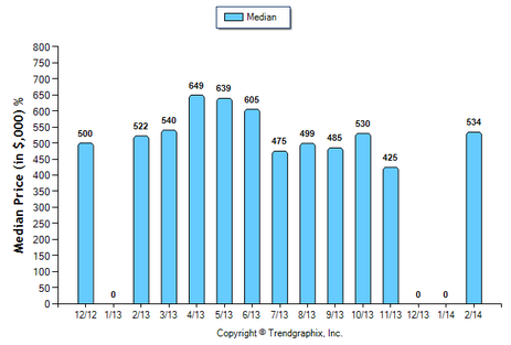 Sierra Madre Condo February 2014 Median Price Sold
