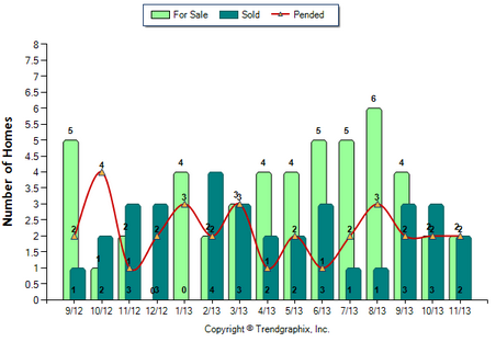 Sierra Madre Condo November 2013 Number of Homes for Sale vs. Sold