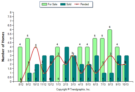 Sierra Madre Condo October 2013 Number of Homes for Sale vs Sold