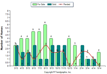 Sierra Madre Condos May 2014 For Sale vs Sold