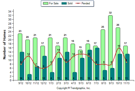 Sierra Madre SFR November 2013 Number of Homes for Sale vs. Sold