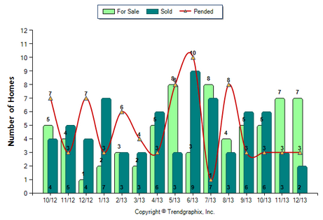 South Pasadena Condo December 2013 Number of Homes for Sale vs. Sold