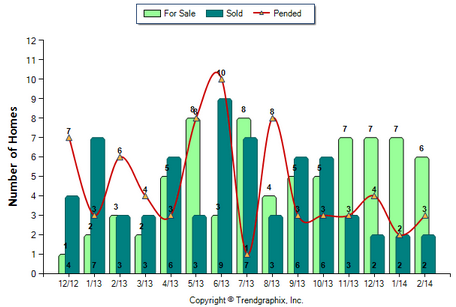 South Pasadena Condo February 2014 Number of Homes for Sale vs. Sold
