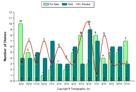 South Pasadena Condo November 2013 Number of Homes for Sale vs. Sold