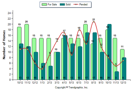 South Pasadena SFR December 2013 Number of Homes for Sale vs. Sold