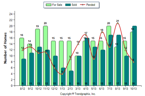 South Pasadena SFR October 2013 Number of Homes for Sale vs. Sold