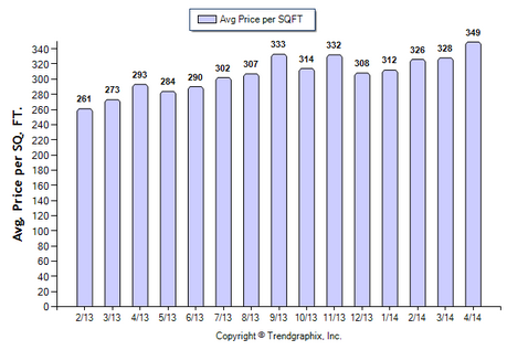 Burbank CONDO April 2014 Price Per Sqft