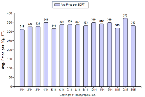 Burbank CONDO March 2015_Avg Price Per Sqft