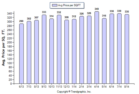 Burbank Condo August 2014_Avg Price Per Sqft