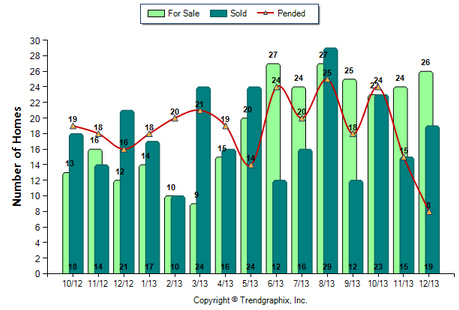 Burbank Condo December 2013 Number of Homes for Sale vs. Sold