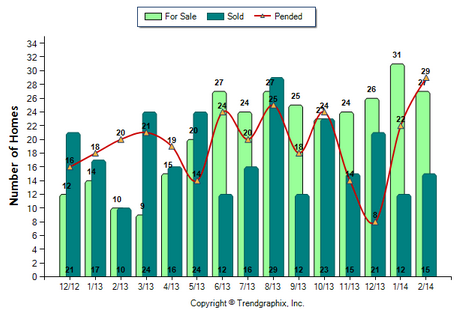 Burbank Condo February 2014 Number of Homes for Sale vs. Sold