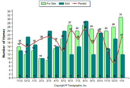Burbank Condo January 2014 Number of Homes for Sale vs. Sold