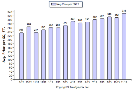 Burbank Condo November 2013 Avg. Price per Sqft.