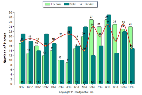 Burbank Condo November 2013 Number of Homes for Sale vs. Sold