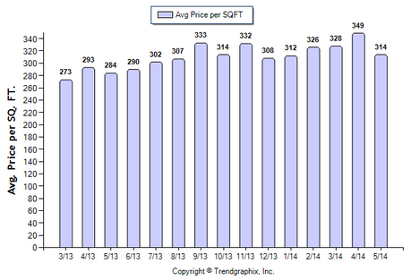 Burbank Condos May 2014 Price Per Sqft