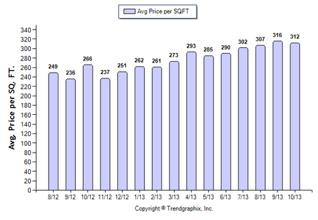 Burbank Condos October 2013 Avg. Price per Sqft.